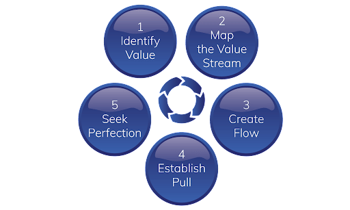 Lean product development cycle